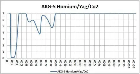 AKG-5 Holmium/Yag/Co2 – Model 66